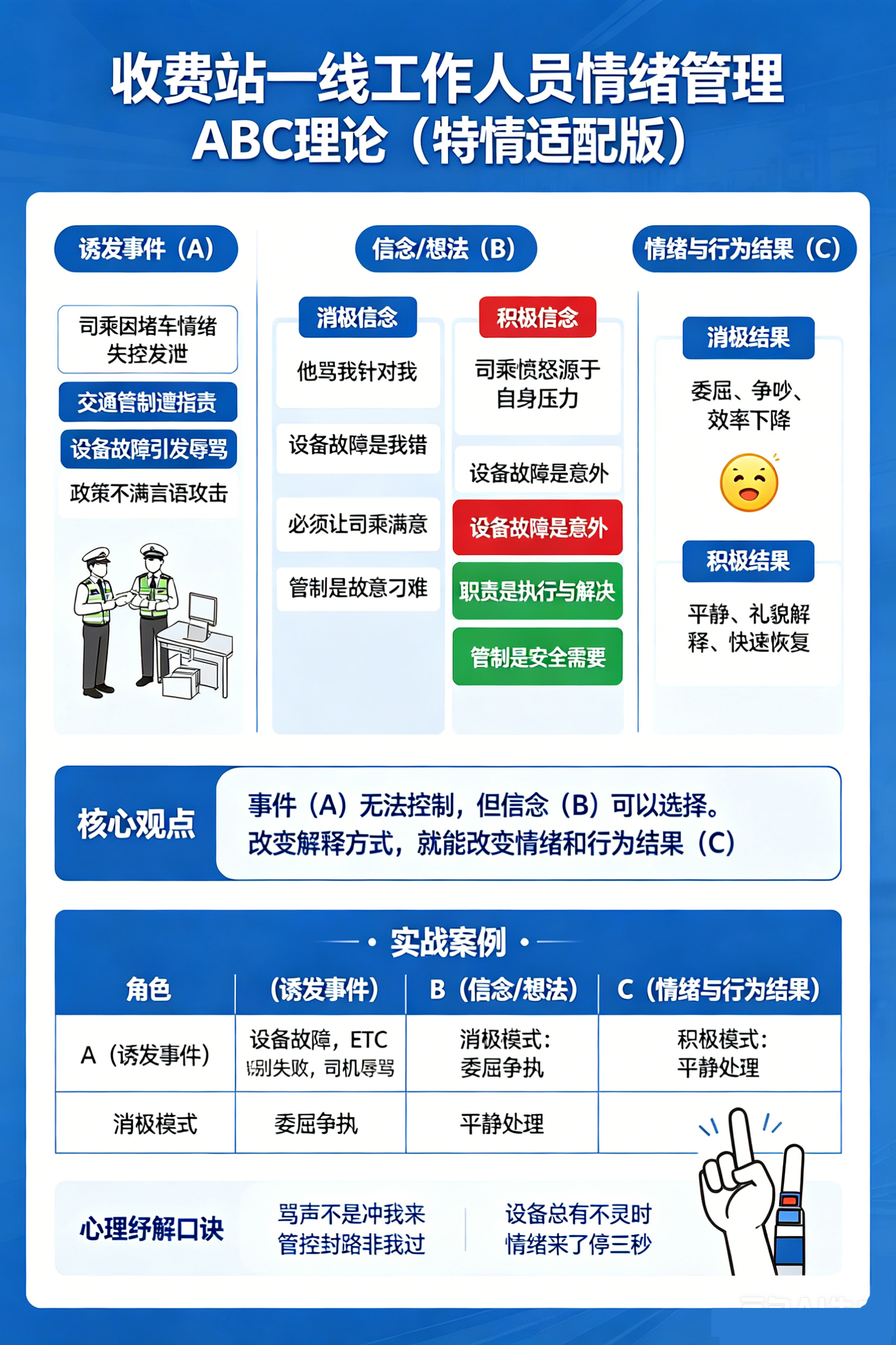 收费站情绪管理ABC理论海报.jpg